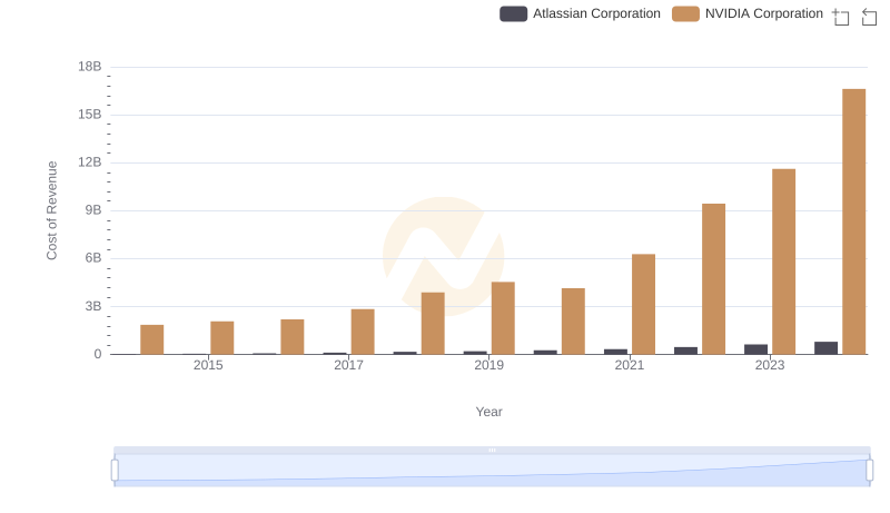 Cost of Revenue Trends: NVIDIA Corporation vs Atlassian Corporation
