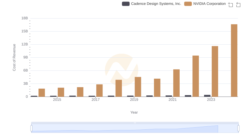 Cost of Revenue Trends: NVIDIA Corporation vs Cadence Design Systems, Inc.