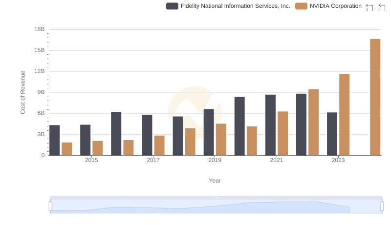 Cost of Revenue Trends: NVIDIA Corporation vs Fidelity National Information Services, Inc.