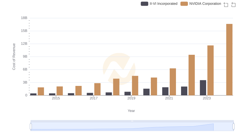 Cost of Revenue Trends: NVIDIA Corporation vs II-VI Incorporated