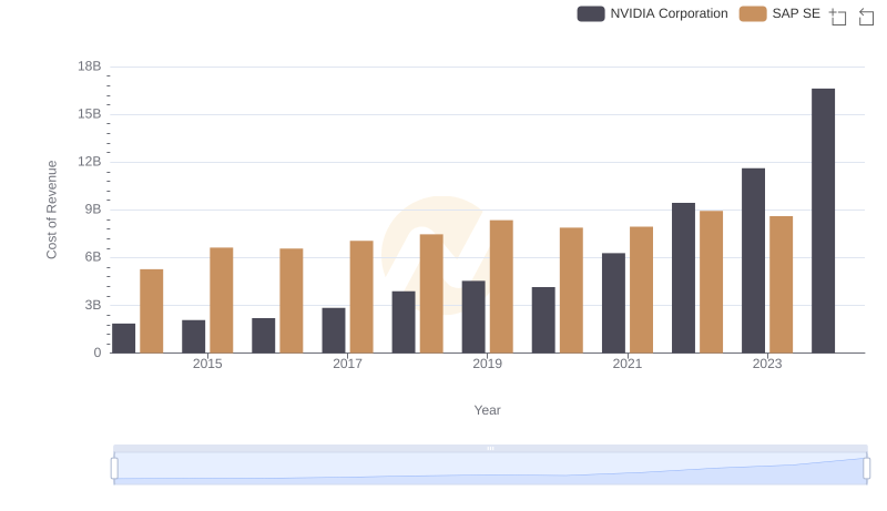 Cost of Revenue Trends: NVIDIA Corporation vs SAP SE