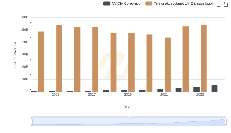 Cost of Revenue Trends: NVIDIA Corporation vs Telefonaktiebolaget LM Ericsson (publ)