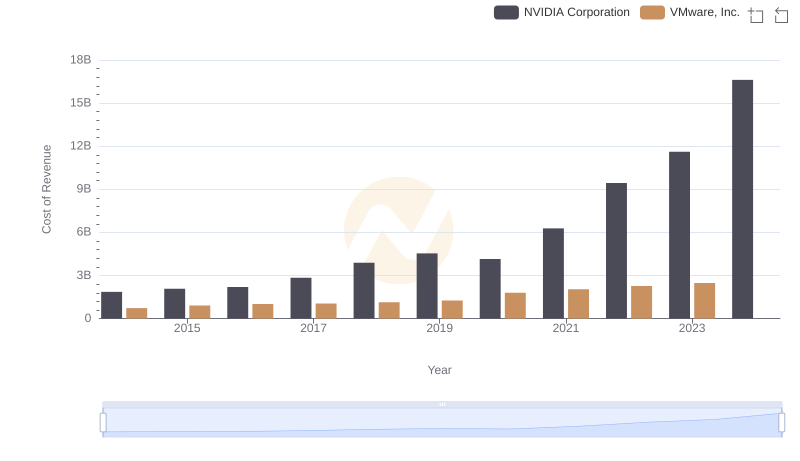 Cost of Revenue Trends: NVIDIA Corporation vs VMware, Inc.