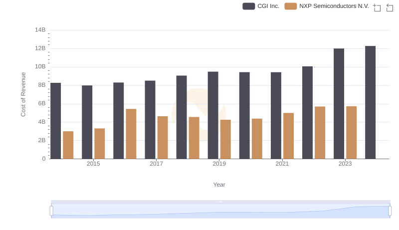 Cost of Revenue Trends: NXP Semiconductors N.V. vs CGI Inc.