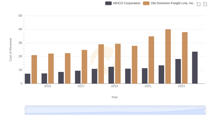 Cost of Revenue Trends: Old Dominion Freight Line, Inc. vs HEICO Corporation