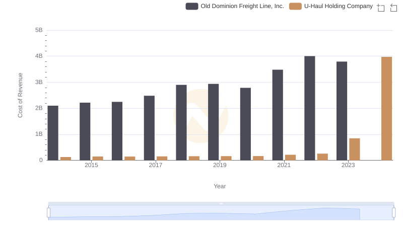 Cost of Revenue Trends: Old Dominion Freight Line, Inc. vs U-Haul Holding Company