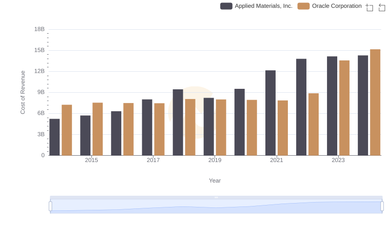 Cost of Revenue Trends: Oracle Corporation vs Applied Materials, Inc.