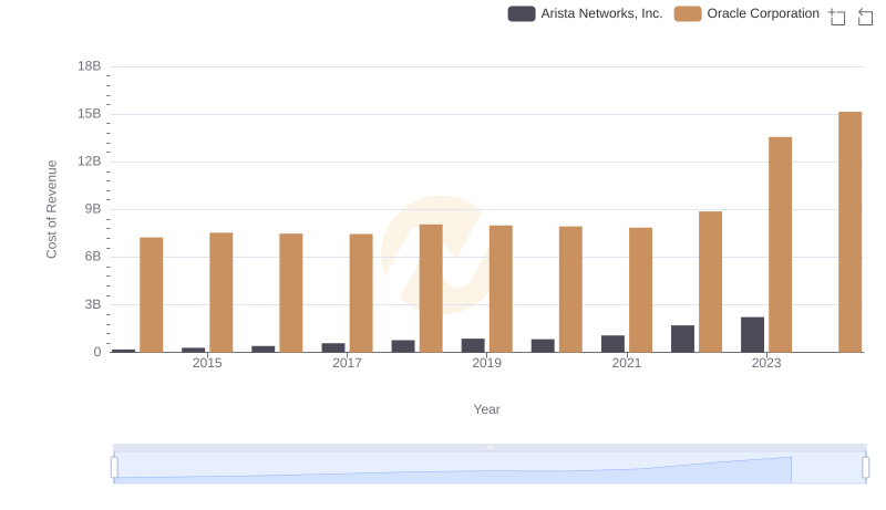 Cost of Revenue Trends: Oracle Corporation vs Arista Networks, Inc.