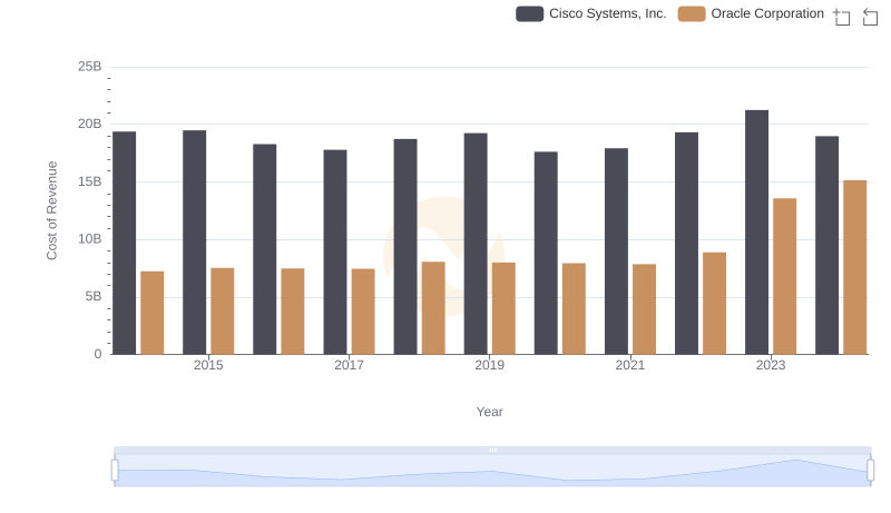 Cost of Revenue Trends: Oracle Corporation vs Cisco Systems, Inc.