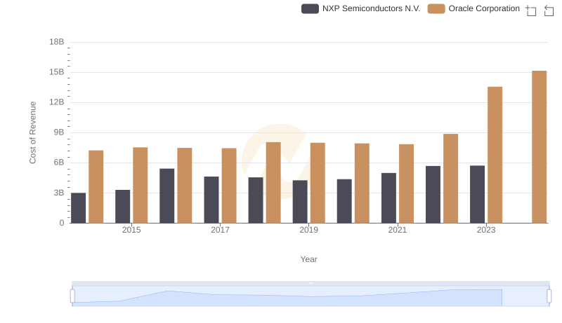 Cost of Revenue Trends: Oracle Corporation vs NXP Semiconductors N.V.