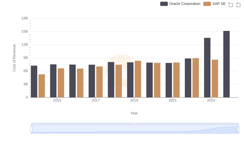 Cost of Revenue Trends: Oracle Corporation vs SAP SE