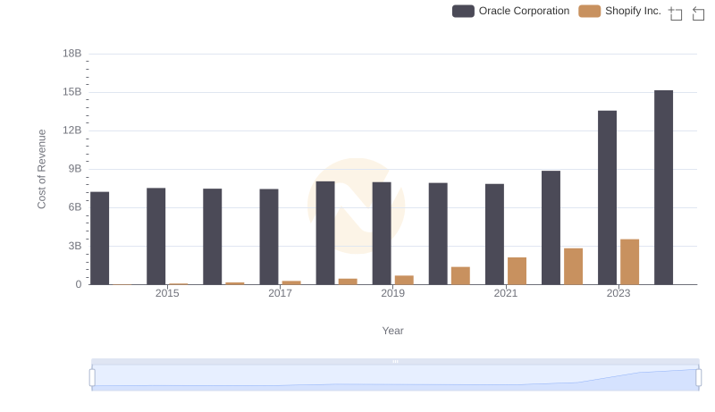 Cost of Revenue Trends: Oracle Corporation vs Shopify Inc.