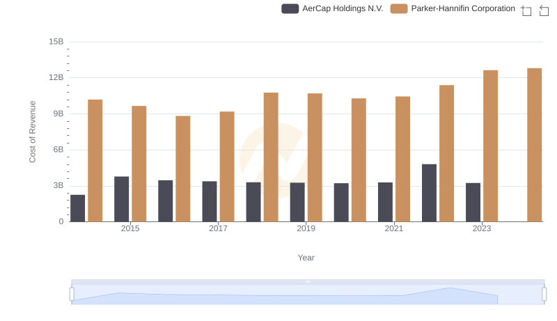 Cost of Revenue Trends: Parker-Hannifin Corporation vs AerCap Holdings N.V.