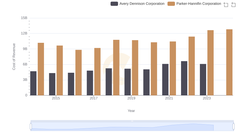 Cost of Revenue Trends: Parker-Hannifin Corporation vs Avery Dennison Corporation