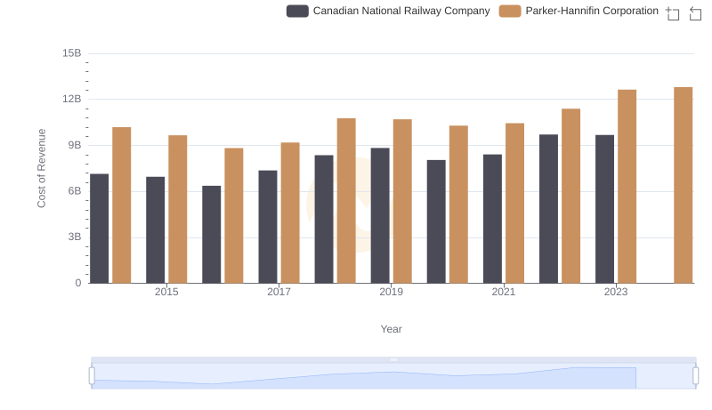 Cost of Revenue Trends: Parker-Hannifin Corporation vs Canadian National Railway Company