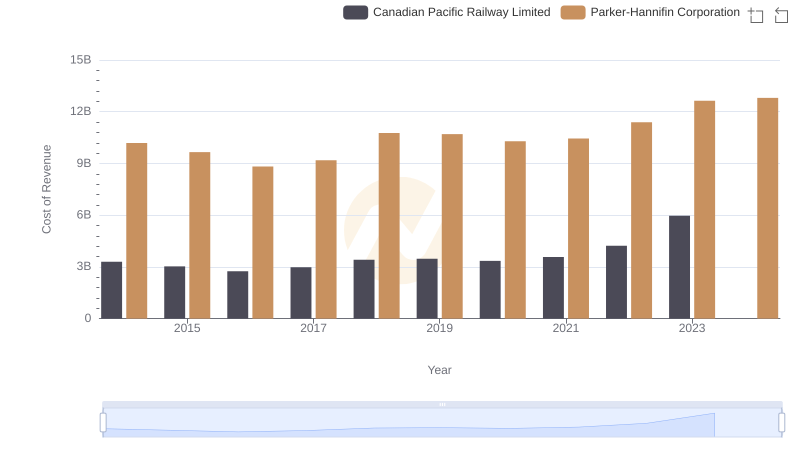 Cost of Revenue Trends: Parker-Hannifin Corporation vs Canadian Pacific Railway Limited