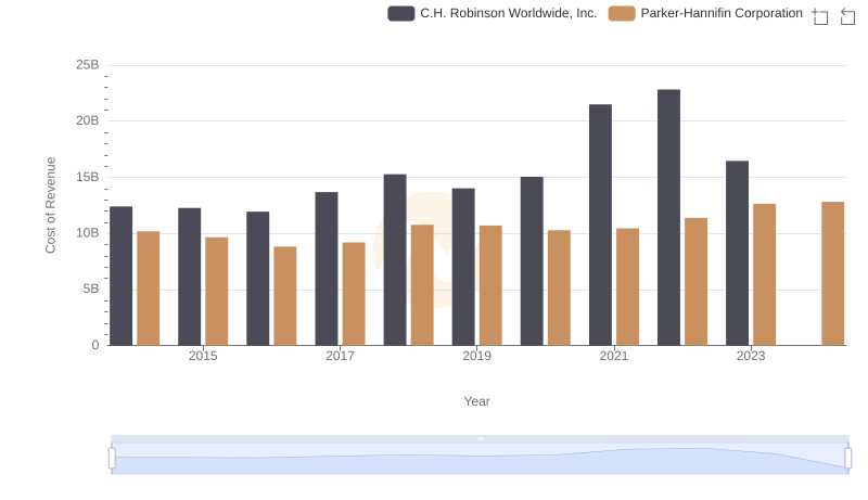 Cost of Revenue Trends: Parker-Hannifin Corporation vs C.H. Robinson Worldwide, Inc.