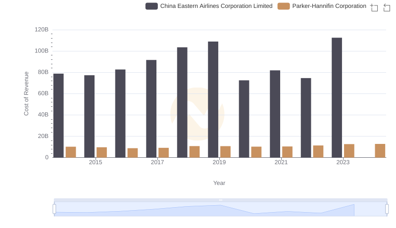 Cost of Revenue Trends: Parker-Hannifin Corporation vs China Eastern Airlines Corporation Limited