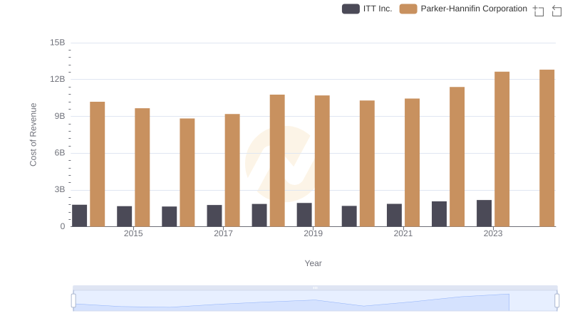 Cost of Revenue Trends: Parker-Hannifin Corporation vs ITT Inc.