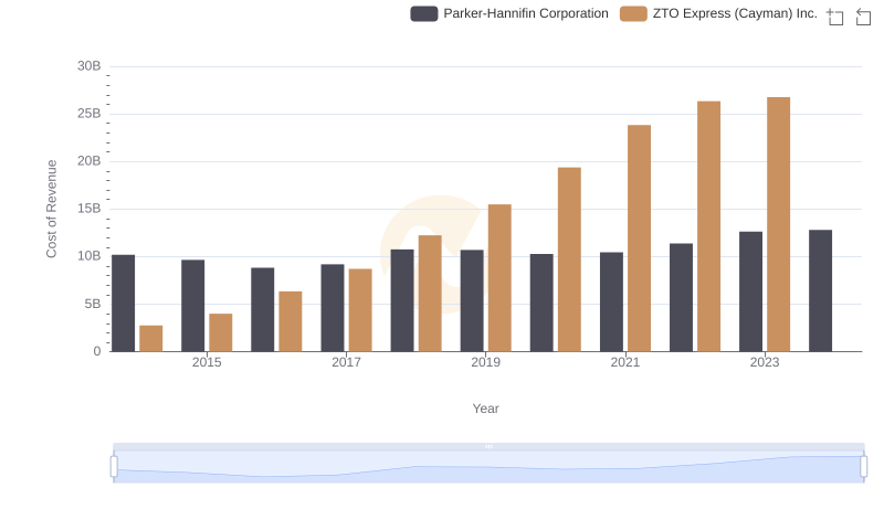 Cost of Revenue Trends: Parker-Hannifin Corporation vs ZTO Express (Cayman) Inc.