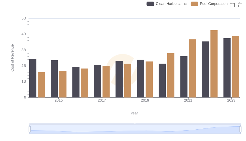 Cost of Revenue Trends: Pool Corporation vs Clean Harbors, Inc.