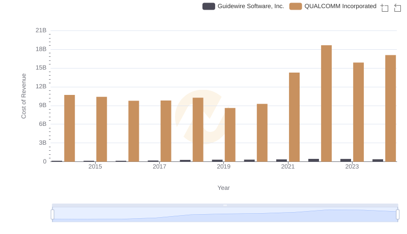 Cost of Revenue Trends: QUALCOMM Incorporated vs Guidewire Software, Inc.