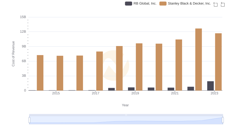 Cost of Revenue Trends: RB Global, Inc. vs Stanley Black & Decker, Inc.