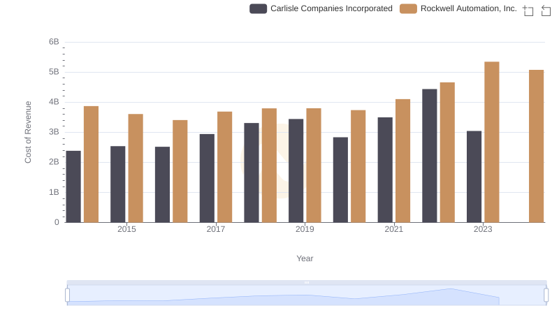 Cost of Revenue Trends: Rockwell Automation, Inc. vs Carlisle Companies Incorporated