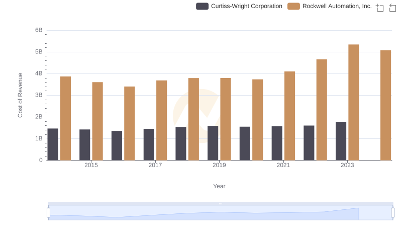 Cost of Revenue Trends: Rockwell Automation, Inc. vs Curtiss-Wright Corporation