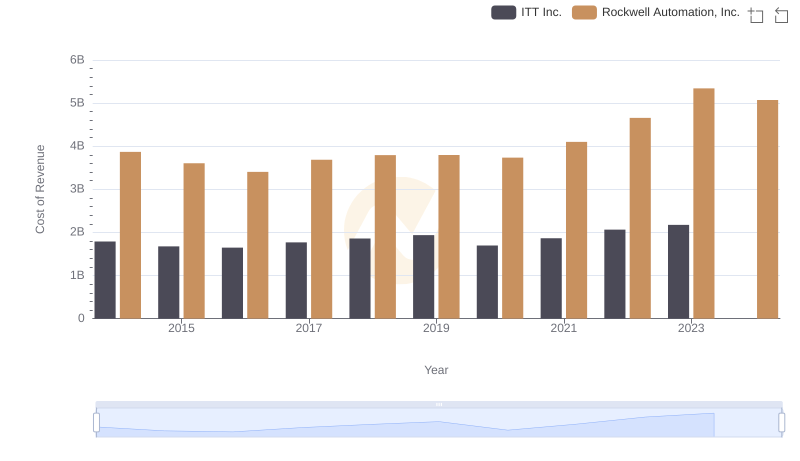 Cost of Revenue Trends: Rockwell Automation, Inc. vs ITT Inc.