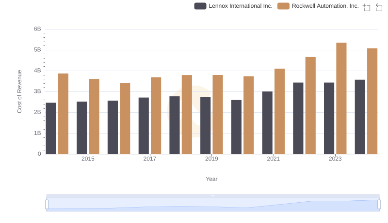Cost of Revenue Trends: Rockwell Automation, Inc. vs Lennox International Inc.
