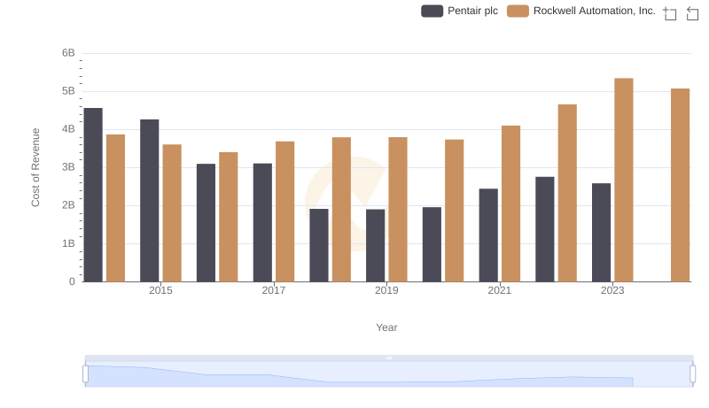 Cost of Revenue Trends: Rockwell Automation, Inc. vs Pentair plc