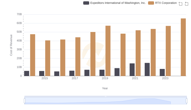Cost of Revenue Trends: RTX Corporation vs Expeditors International of Washington, Inc.