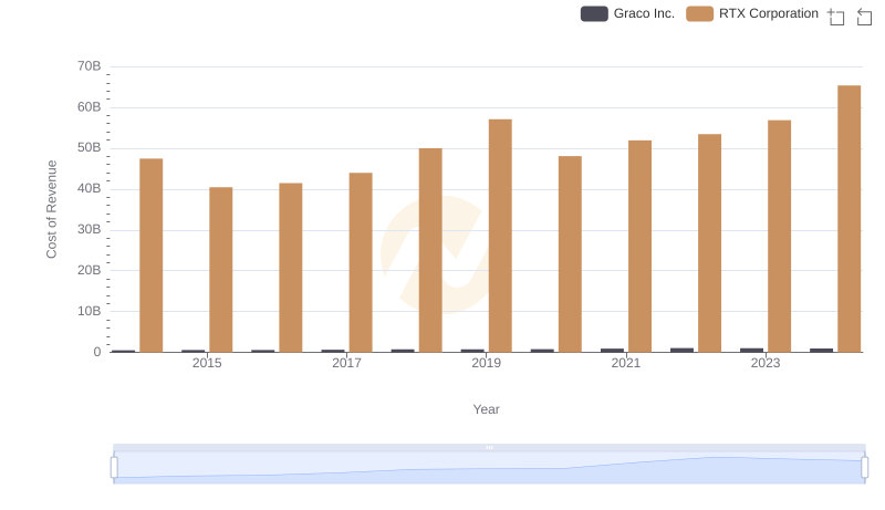 Cost of Revenue Trends: RTX Corporation vs Graco Inc.