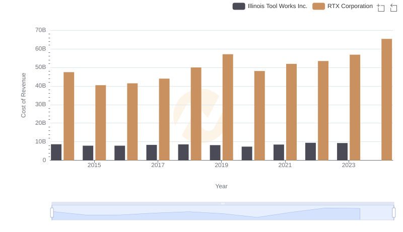 Cost of Revenue Trends: RTX Corporation vs Illinois Tool Works Inc.