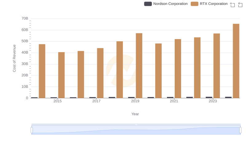 Cost of Revenue Trends: RTX Corporation vs Nordson Corporation