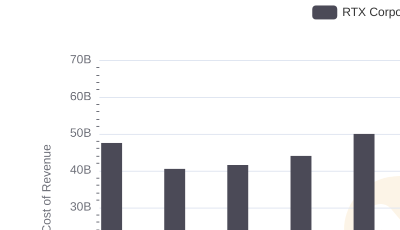 Cost of Revenue Trends: RTX Corporation vs Westinghouse Air Brake Technologies Corporation