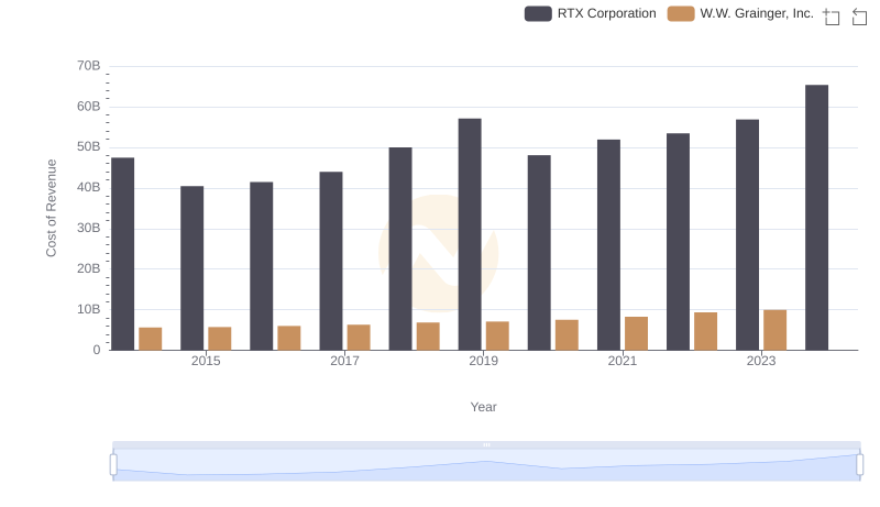 Cost of Revenue Trends: RTX Corporation vs W.W. Grainger, Inc.