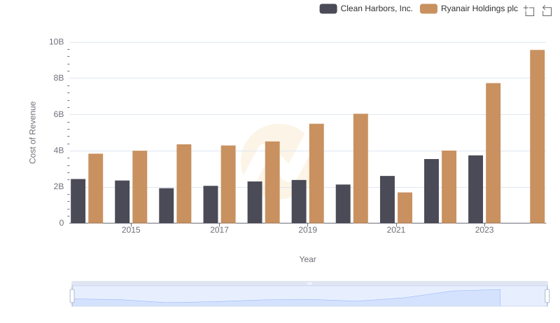 Cost of Revenue Trends: Ryanair Holdings plc vs Clean Harbors, Inc.