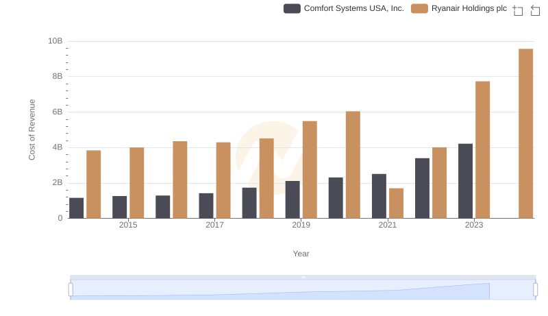 Cost of Revenue Trends: Ryanair Holdings plc vs Comfort Systems USA, Inc.