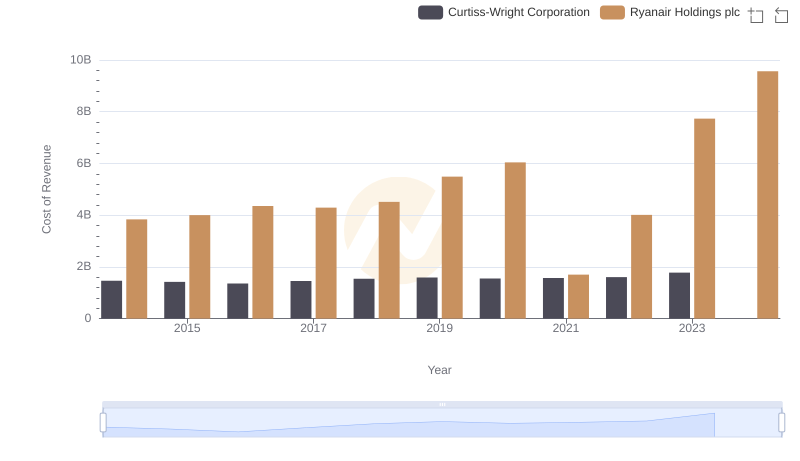 Cost of Revenue Trends: Ryanair Holdings plc vs Curtiss-Wright Corporation
