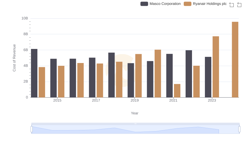 Cost of Revenue Trends: Ryanair Holdings plc vs Masco Corporation