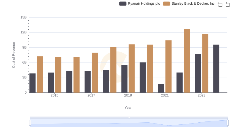 Cost of Revenue Trends: Ryanair Holdings plc vs Stanley Black & Decker, Inc.
