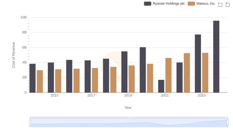 Cost of Revenue Trends: Ryanair Holdings plc vs Watsco, Inc.
