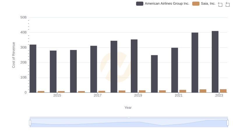 Cost of Revenue Trends: Saia, Inc. vs American Airlines Group Inc.