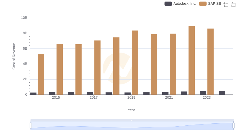 Cost of Revenue Trends: SAP SE vs Autodesk, Inc.