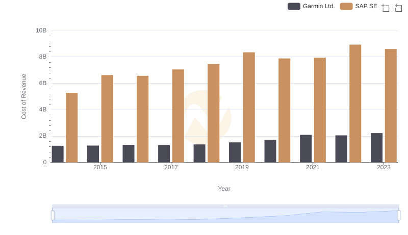 Cost of Revenue Trends: SAP SE vs Garmin Ltd.