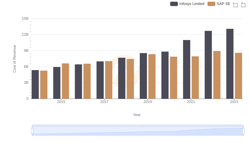 Cost of Revenue Trends: SAP SE vs Infosys Limited