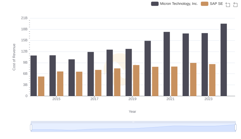 Cost of Revenue Trends: SAP SE vs Micron Technology, Inc.