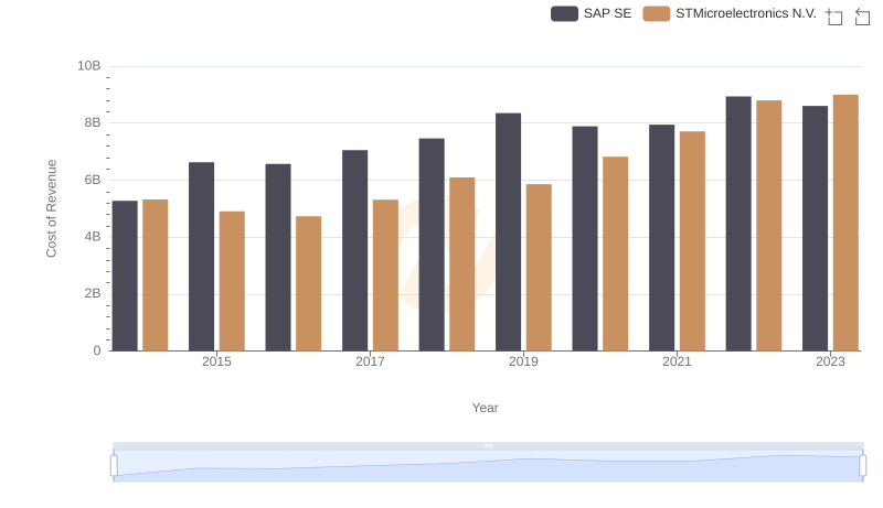 Cost of Revenue Trends: SAP SE vs STMicroelectronics N.V.